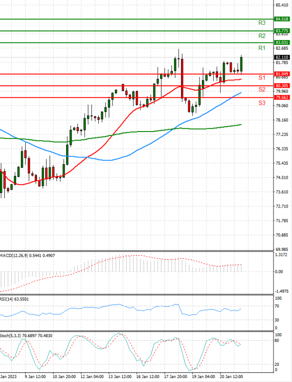 Crude Oil Analysis Technical analysis 23/01/2023